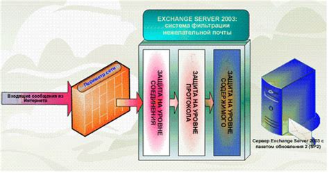 Оценка эффективности фильтрации нежелательной электронной почты