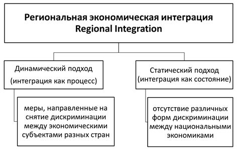 Ошибочность считать форму региональной экономической интеграции