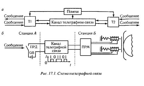 Перевод информации в сигналы: принцип работы телеграфной установки