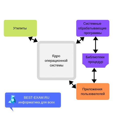 Перегруженность операционной системы