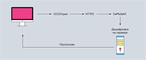 Передаваемые данные в защищенном протоколе HTTPS