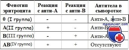 Передача несовместимости крови от родителей к детям