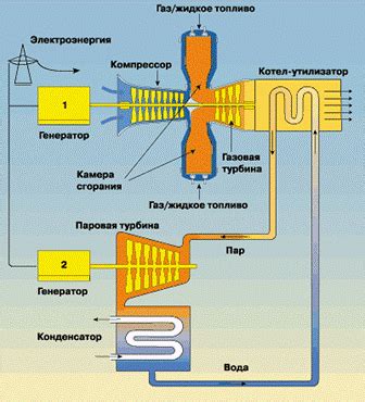 Передача энергии от парогазовой установки к турбинам