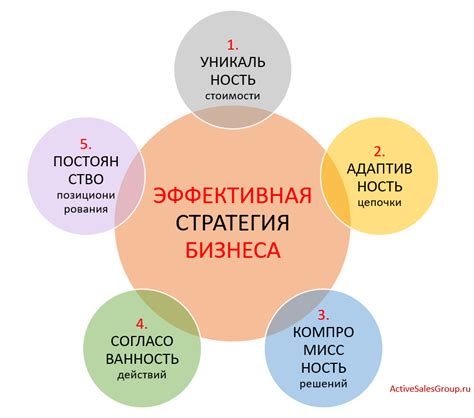 Планирование деятельности: основы формирования бизнес-стратегии