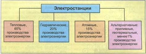 Планирование и определение места для энергетических станций