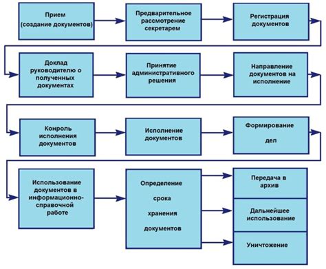 Планирование и организация процесса загрузки мебели