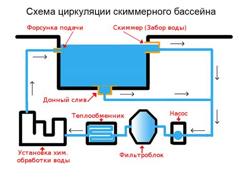 Плохая циркуляция воды