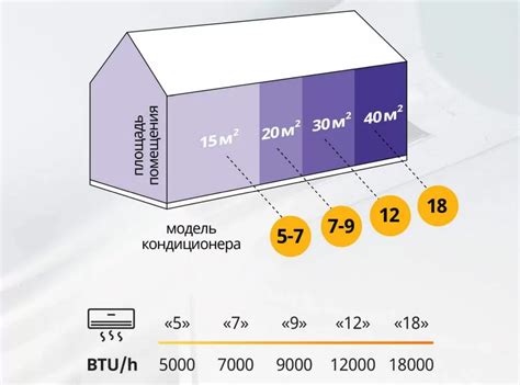 Площадь помещения и требуемая мощность кондиционера