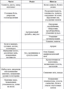 Побочные последствия: неприятные эффекты при проведении лечения