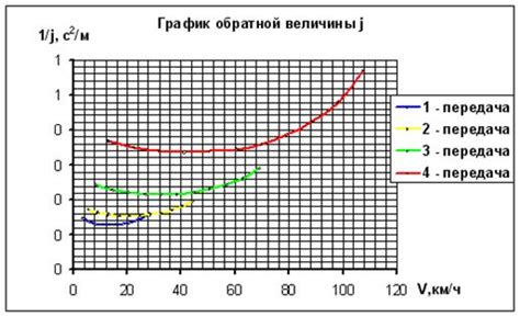 Повышение динамических характеристик автомобиля