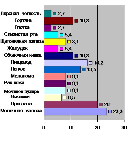 Повышенная вероятность развития онкологических заболеваний