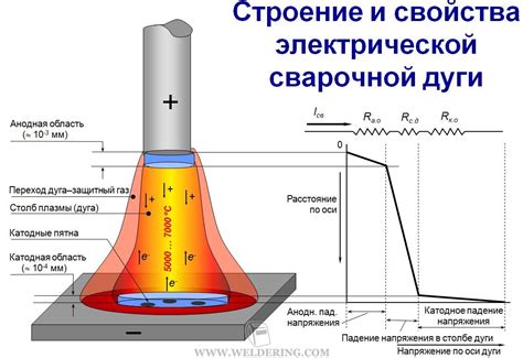 Погружение электрода в материал и создание дуги