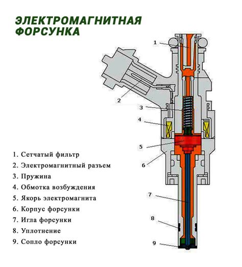 Подача топлива в инжекторные форсунки: основной принцип работы