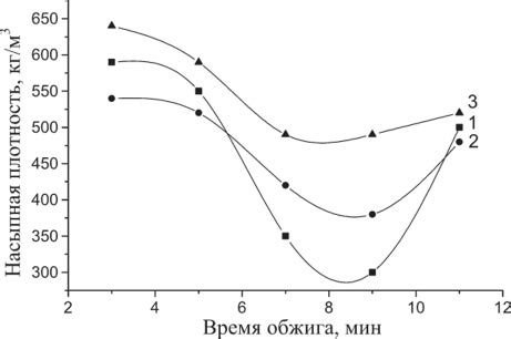 Подбор оптимальной температуры и времени сушки