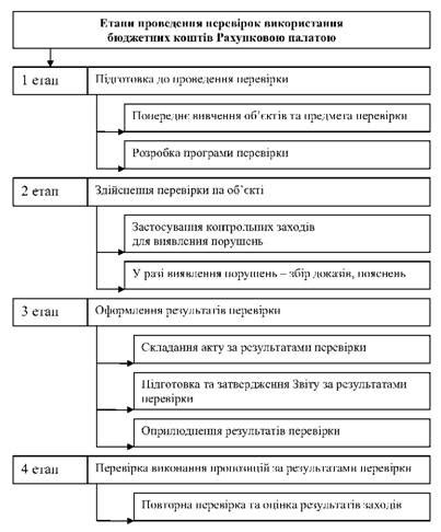 Подготовка к проведению проверки: необходимые принадлежности и материалы