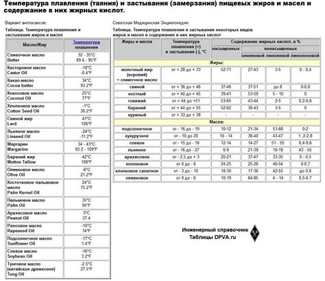 Подготовка масел и жирных добавок