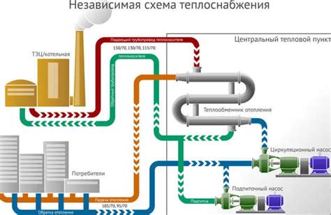 Подготовка системы подачи тепла