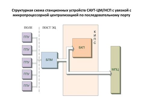 Подготовка соединений и основания для новой аппаратуры