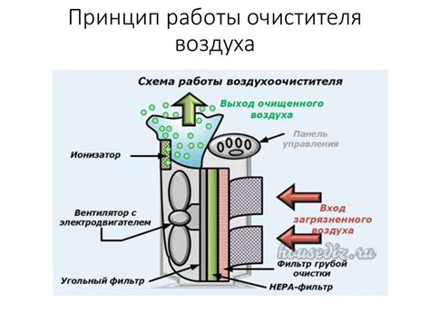 Поддержание эффективности воздухоочистителя и качества воздуха в помещении