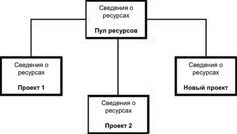 Поддержка и постоянное обновление надежного пула ресурсов