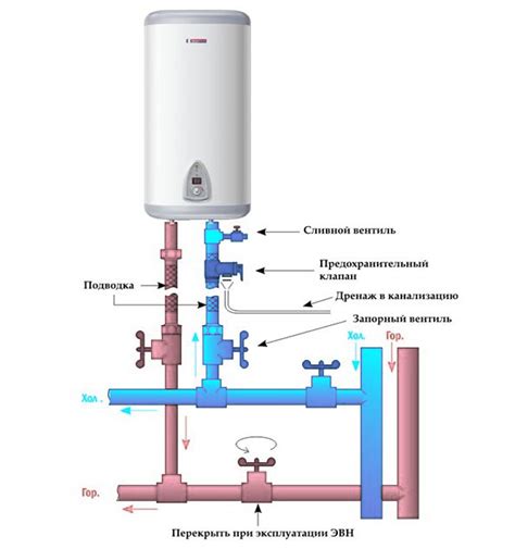 Подключение водонагревателя к водопроводной системе