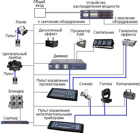 Подключение линейного светового прибора нового поколения к различным источникам энергии