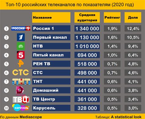 Поиск доступных телевизионных каналов