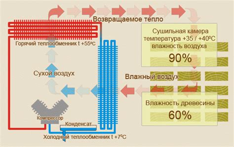 Полезные особенности конденсационной сушки