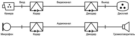 Получение и проверка качества аудио- и видеосвязи