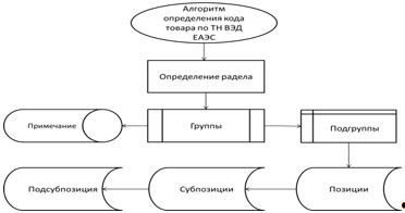 Получите быстрые решения для определения классификационного кода товара вашего поставщика