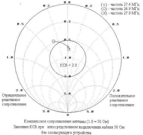 Пользование уровня для изменения положения антенны