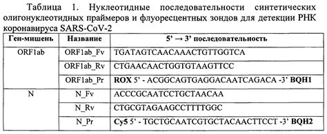 Понимание сущности генетического профиля РНК полимеразной цепной реакции (ПГР)