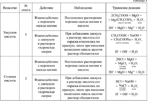 Понятие объема в химических реакциях и методы его определения