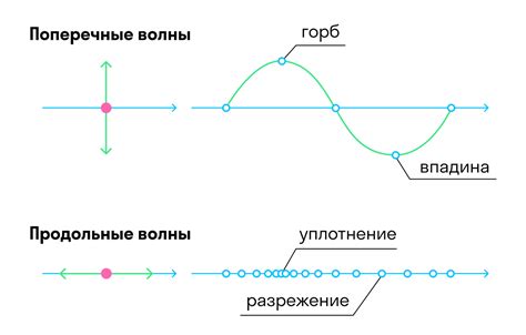 Понятие о длине волны и ее значении в физике