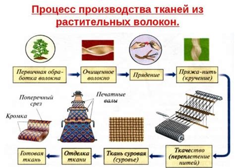 Понятие пана в текстильной промышленности