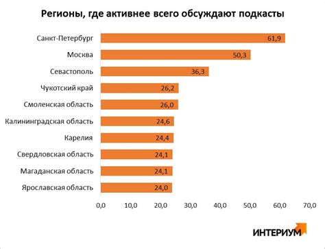 Популярность подкастов среди пользователей iPhone