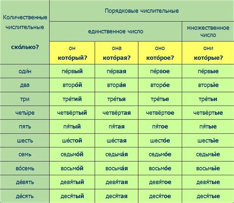 Порядковые числительные в ранге