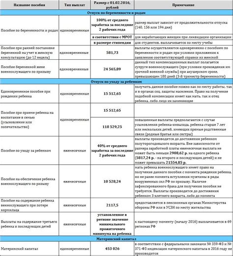 Порядок начисления и выплаты пособия при потере содержащего