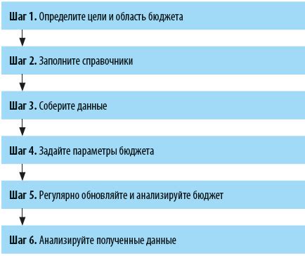 Порядок регистрации руководителя без установления воздаяния в автоматизированной системе 1С