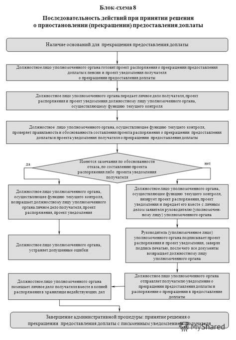 Последовательность действий для безопасного прекращения использования финансового инструмента