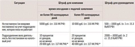 Последствия несвоевременной постановки