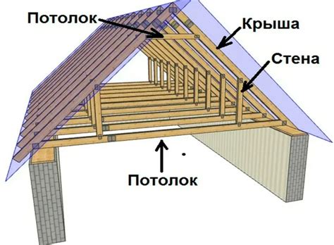 Построение стенок и крыши