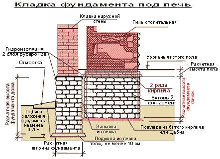 Построение фундамента для автоматической печи