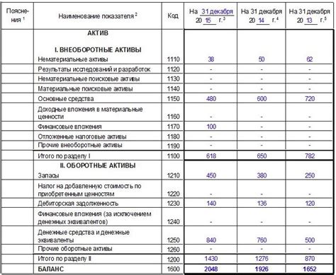 Потенциал и перспективы развития строки 1450 в балансе