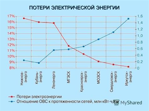 Потери энергии