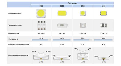Потребляемая мощность и энергоэффективность: сравнение SMD 5050 и SMD 2835
