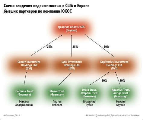 Пошаговая схема для определения стоимости владения законными активами организации