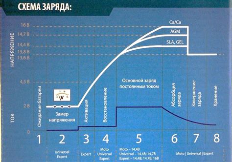 Правильное зарядное устройство для батареи: постоянный ток, верный уровень заряда