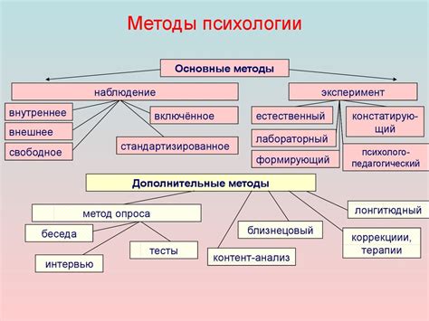 Правильное моделирование в психологии