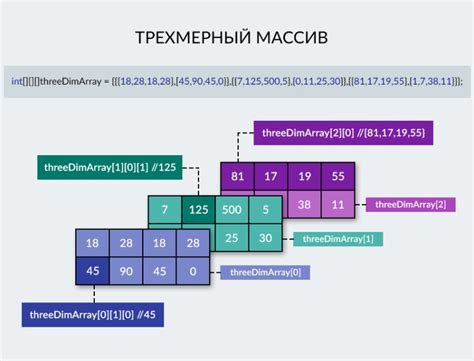 Практические реализации создания массивов в Java